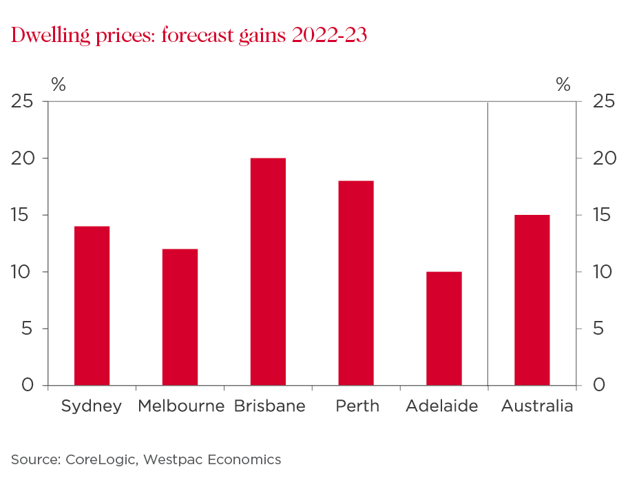 WESTPAC PREDICT 15% SURGE IN HOUSE PRICES